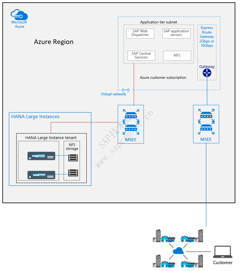 Azure 上的 SAP HANA（大型实例）的体系结构概述