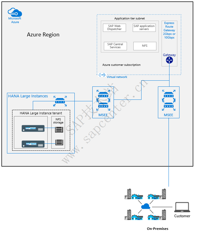 连接到了 Azure 上的 SAP HANA（大型实例）和本地的 Azure VNet