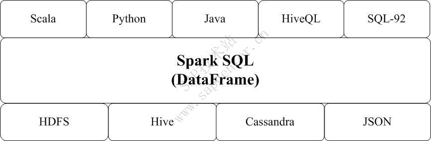 图16-13-Spark-SQL支持的数据格式和编程语言