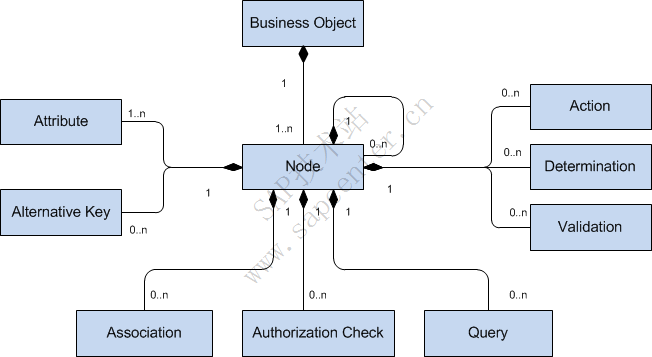 Figure: Business object metadata model