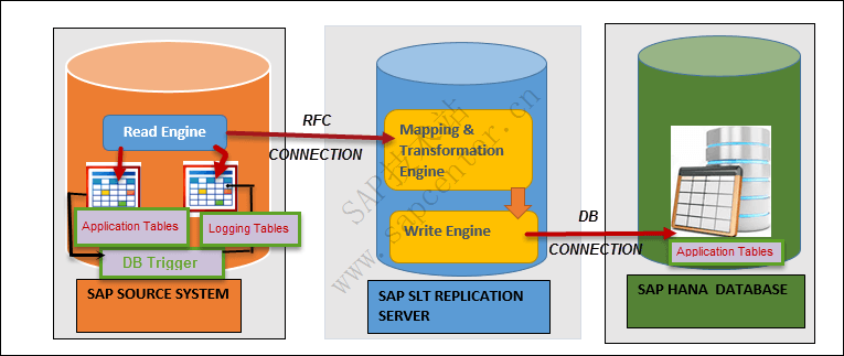 SAP SLT Connection between SAP System and SAP HANA DATABASE